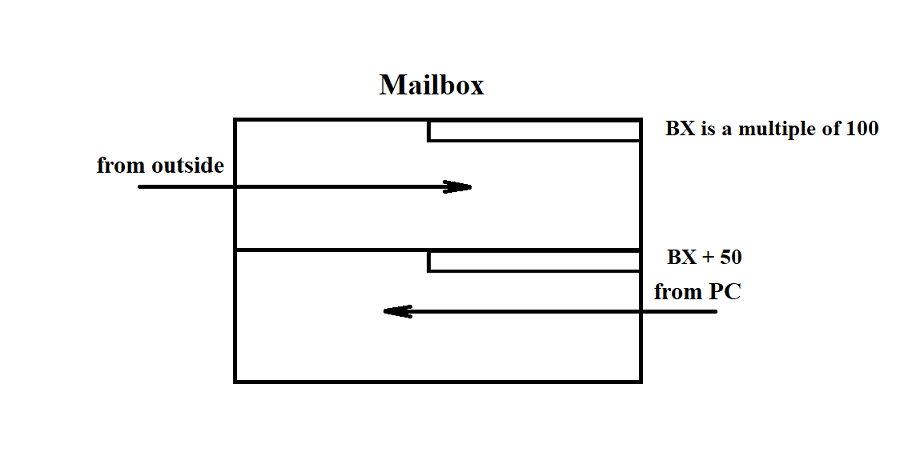 Diagram illustrating the Mailbox data structure