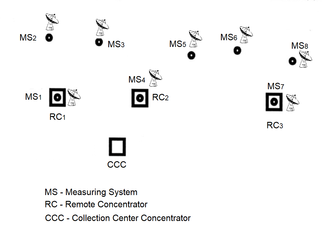Set of MS and RC as physical elements of the message-exchange network