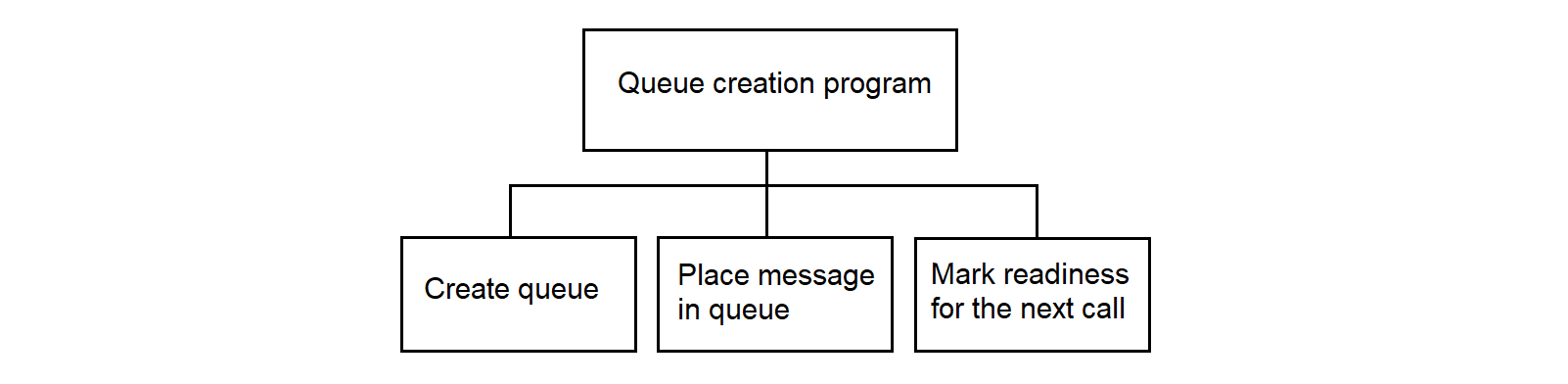 Hierarchy of the message queue formation program