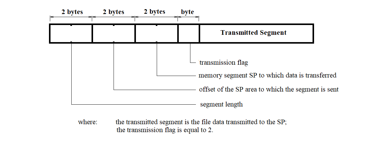 Diagram of the Message Text Transmission structure