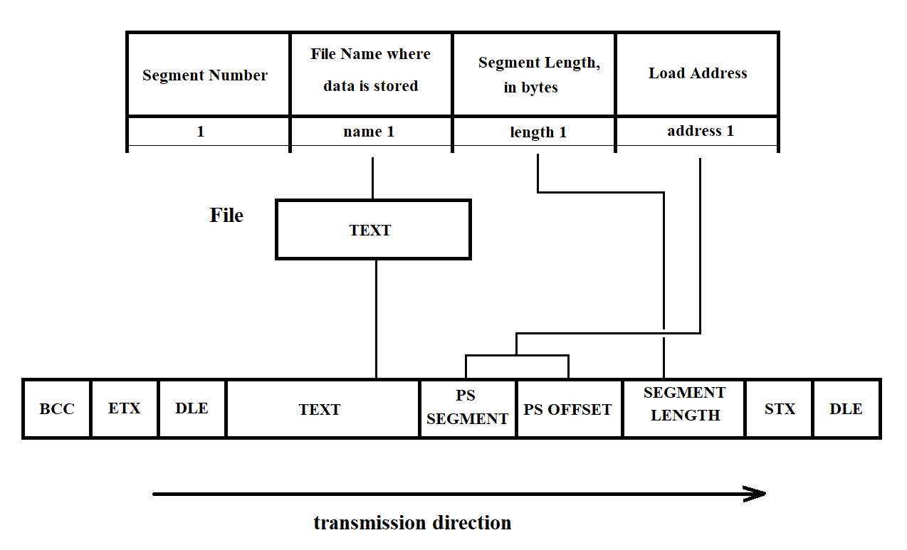 Flowchart: forming message text and adding BSC control characters