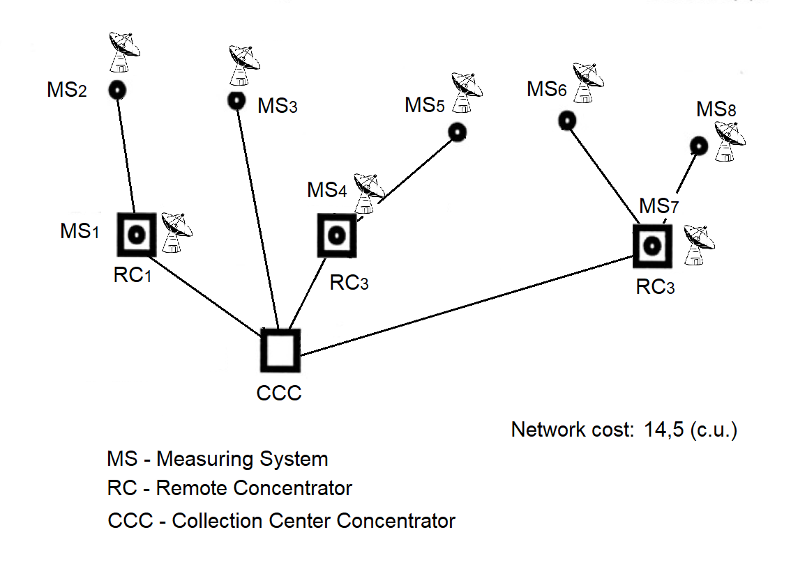Minimum-cost network topology after applying the addition method