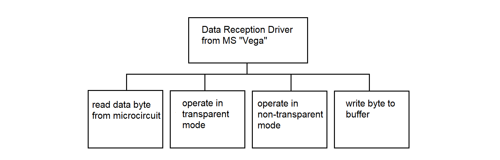 Hierarchy diagram of the Data Reception Driver from MS Vega in the Synchronization Processor