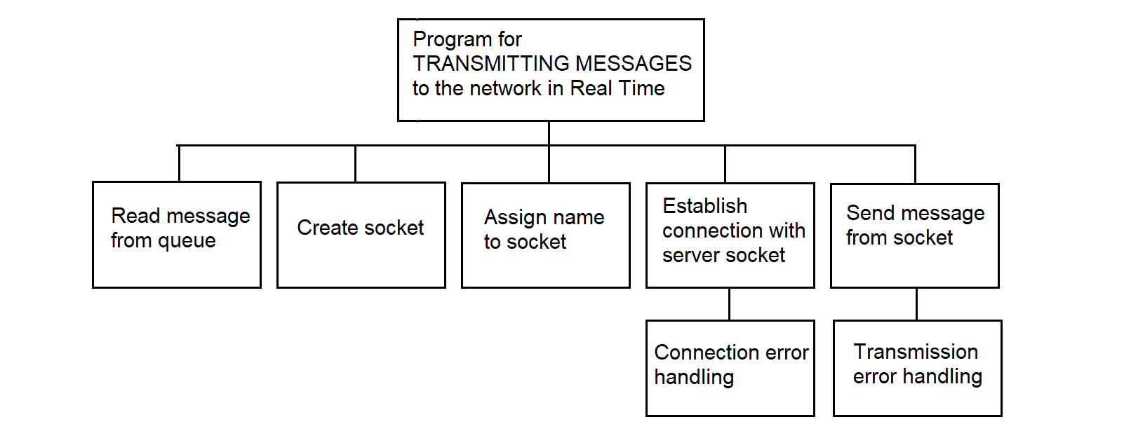 Functions of the network message transmission program (queue → network)