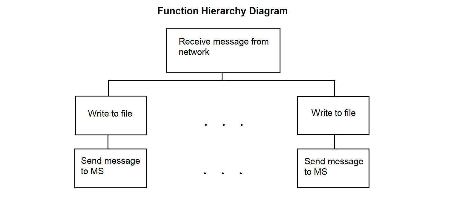 Structure of the network receive-and-distribute program (RC side)