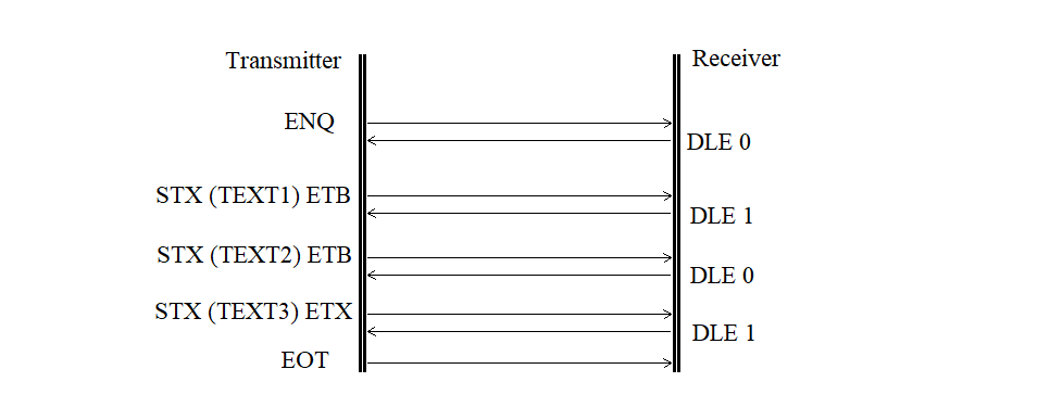 Diagram of a normal message transmission sequence