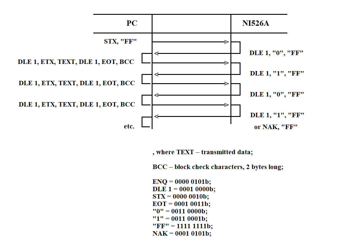 Sequence of information exchange between PC and NI526A device