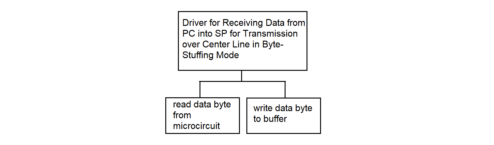 Hierarchy of the driver receiving data from PC to SP (byte-stuffing variant)