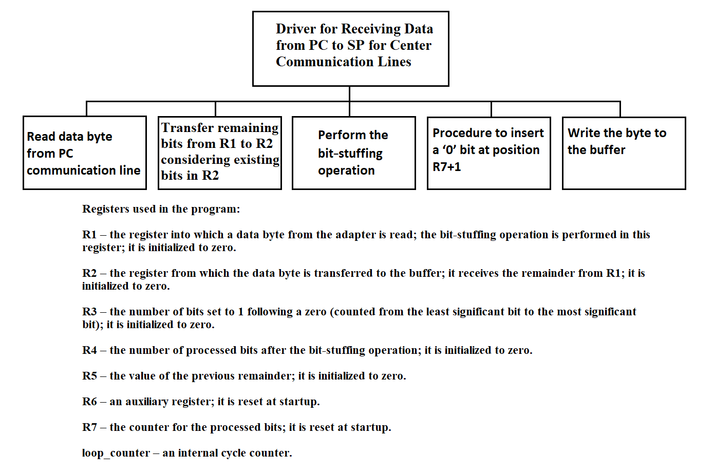 Hierarchy of the driver receiving data from PC to SP for the center line
