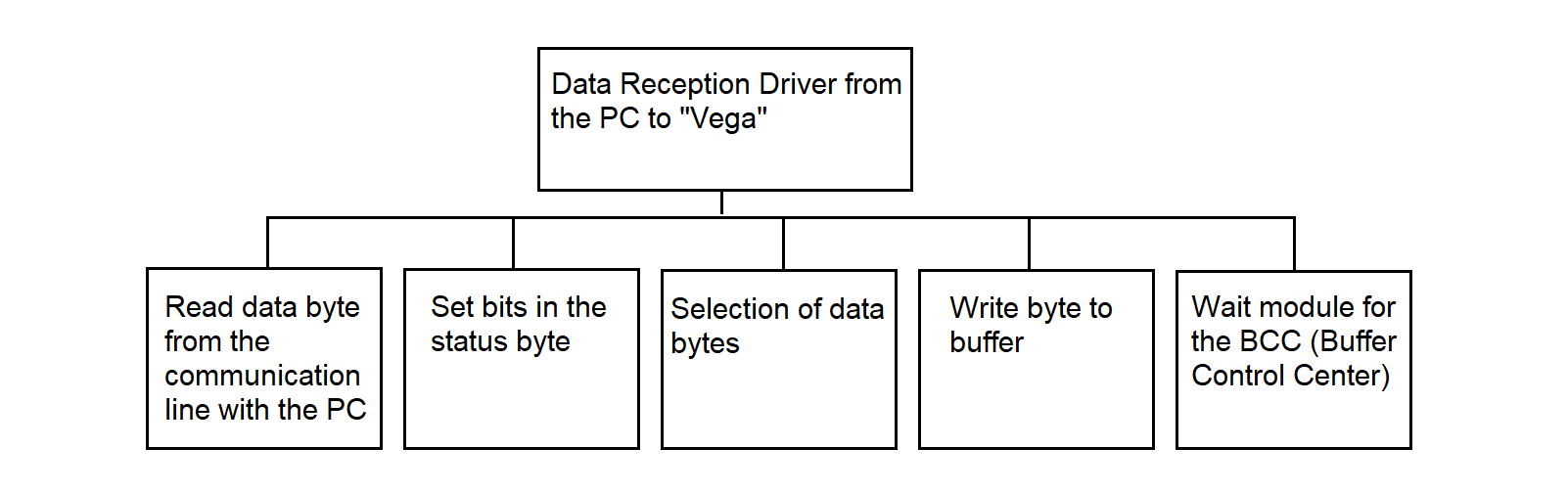 Function hierarchy diagram of the Data Reception Driver from PC to MS Vega in the Synchronization Processor