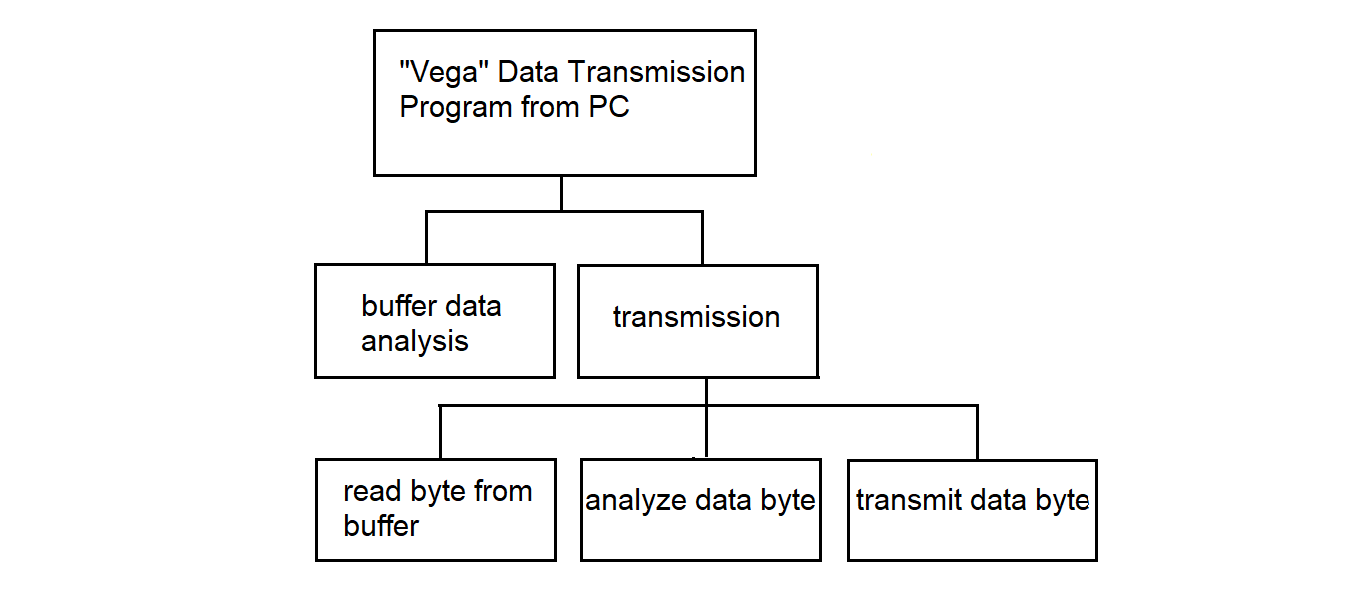 Function hierarchy diagram of the Data Transmission Program from PC to MS Vega in the Interface Processor