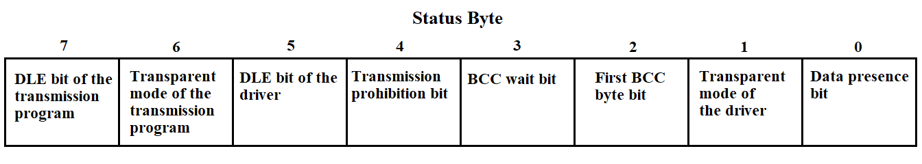 Diagram of the status byte in the mailbox section when transferring information from PC to MS Vega