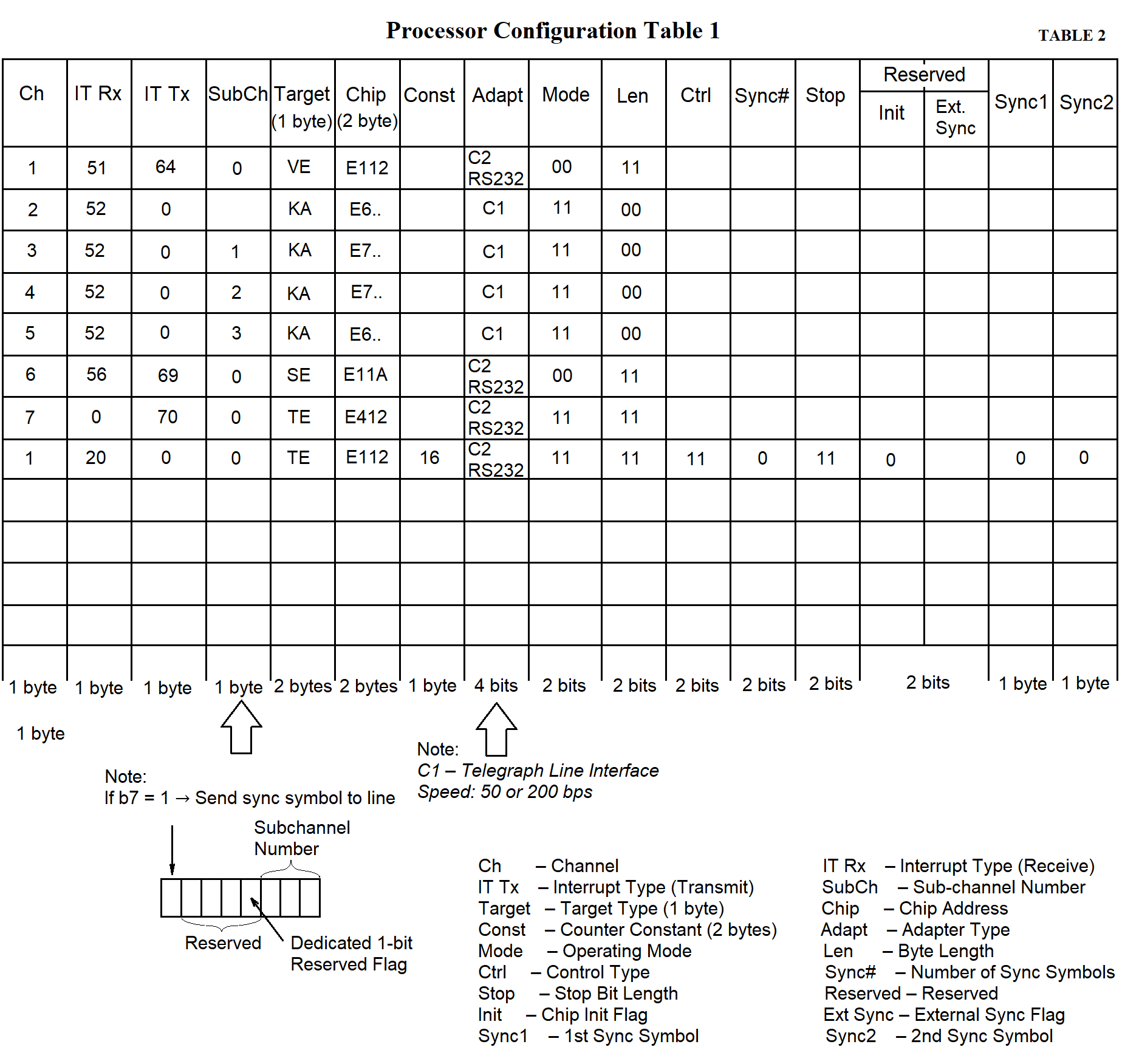Processor configuration table example, part 1