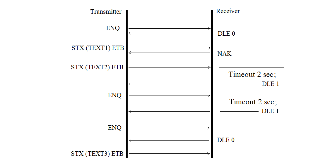 Diagram of a receiver delay request sequence