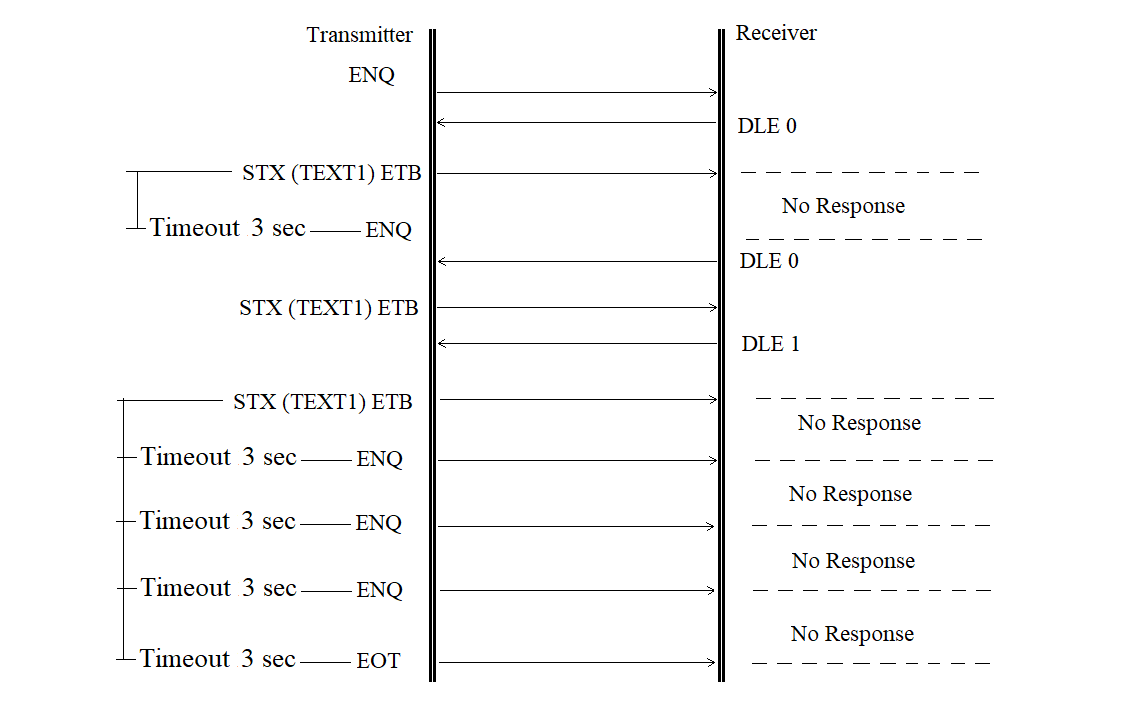 Diagram of a receiver no-response scenario