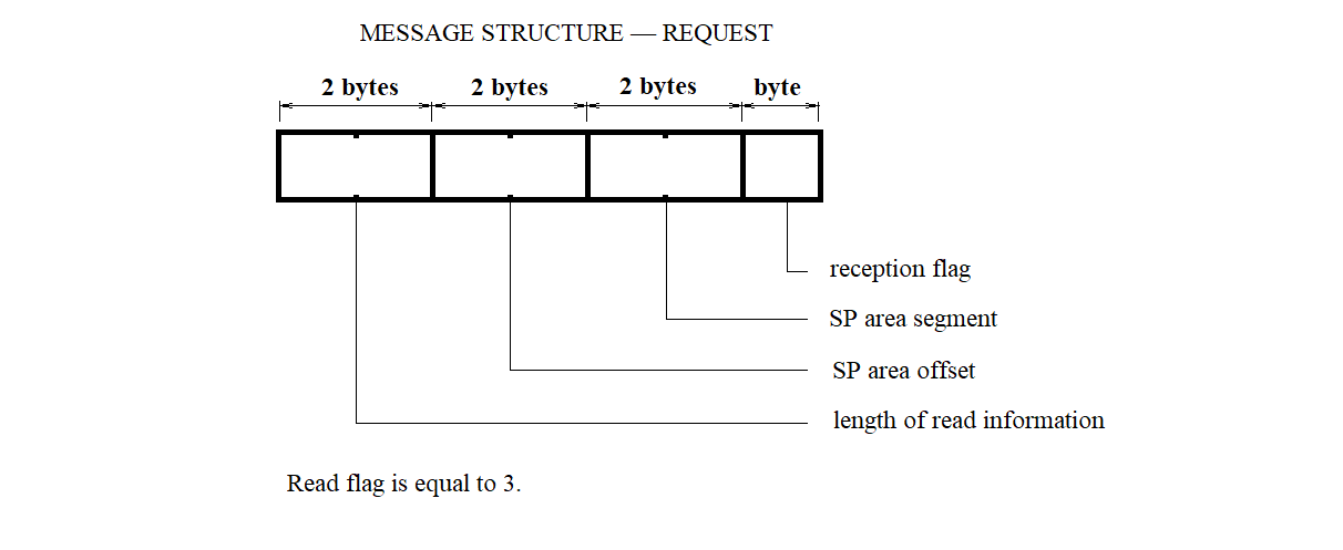 Diagram of the Memory Read Request Message structure