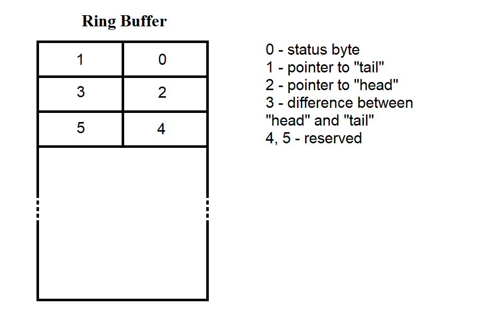 Diagram illustrating the Ring Buffer concept