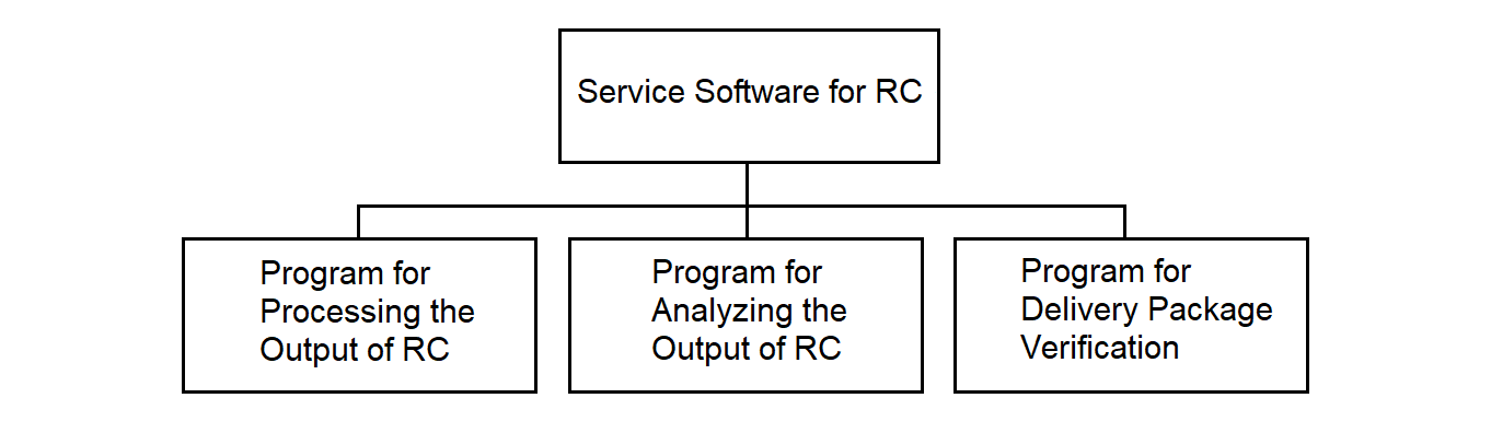 Diagram of the Service Software for the Remote Concentrator