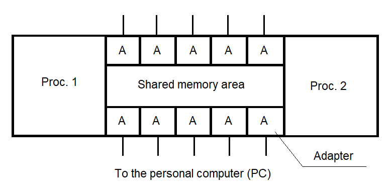 Diagram of the Shared Memory Area in the Synchronization Processor