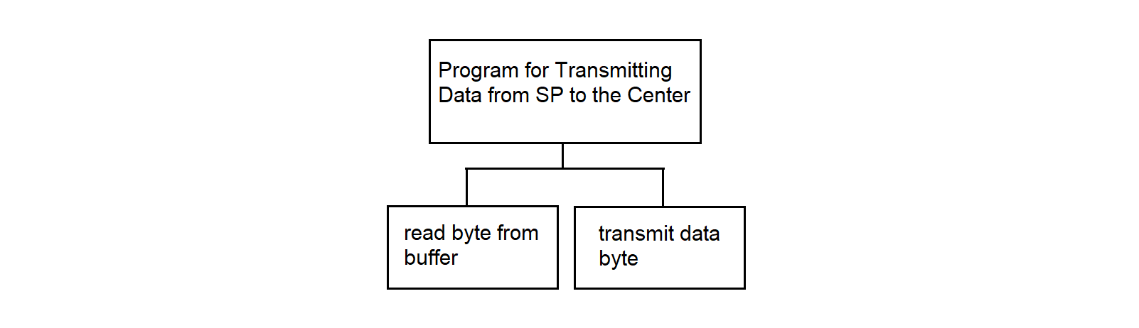 Hierarchy of the program transmitting data from SP to the center