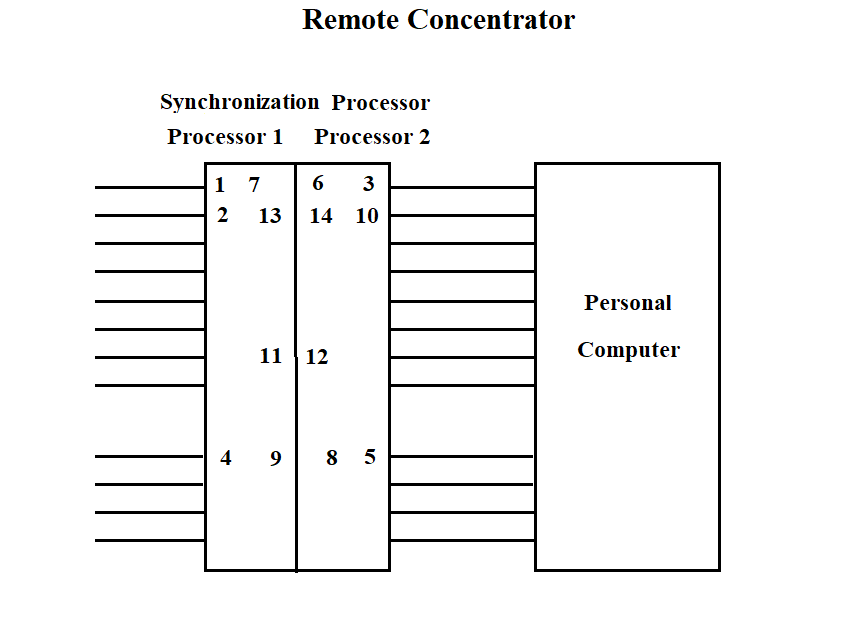 Diagram of Synchronization Processor Drivers
