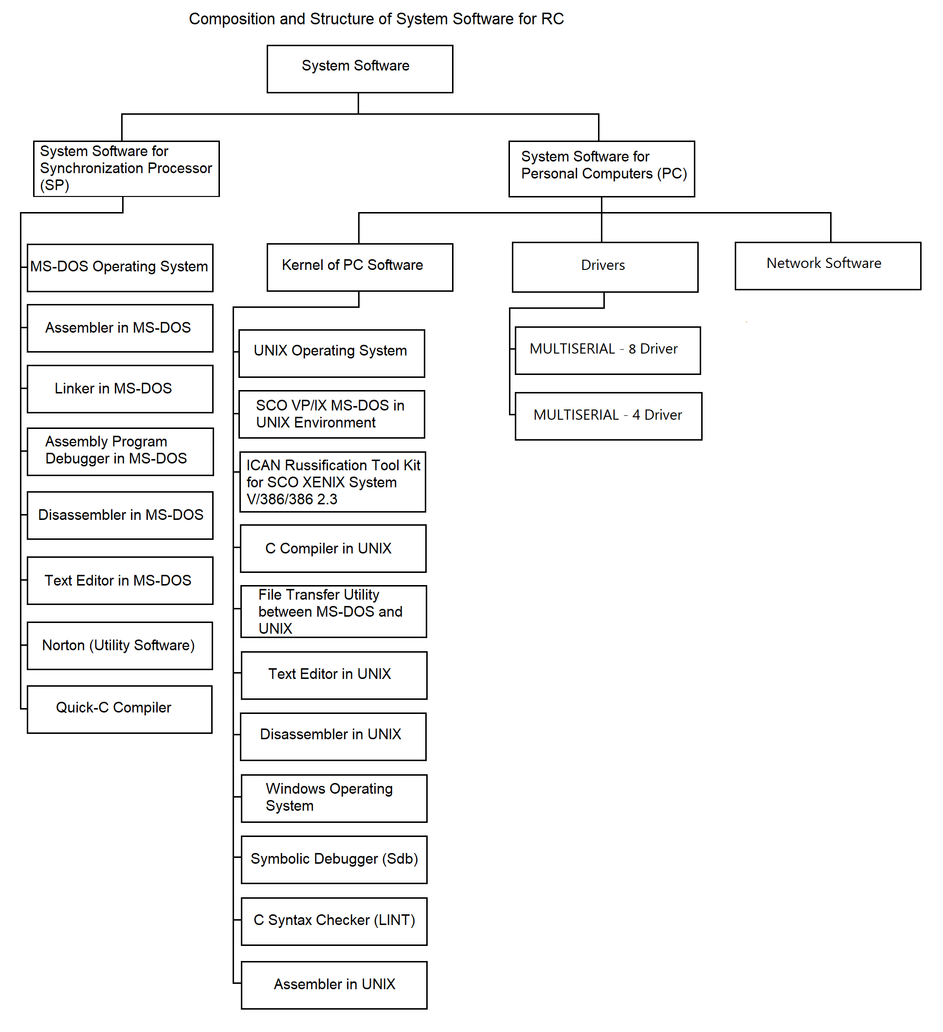 Diagram of the Remote Concentrator System Software