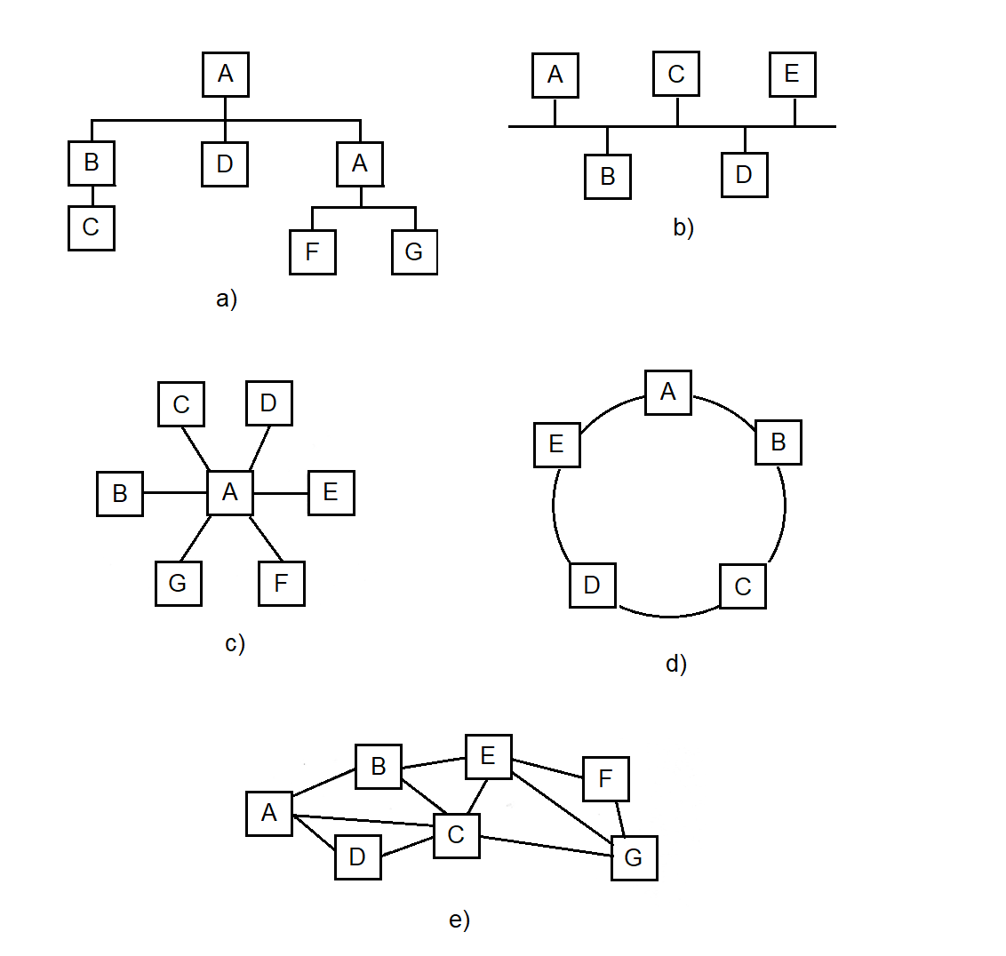 Traditional network topologies: tree, bus, star, ring, mesh