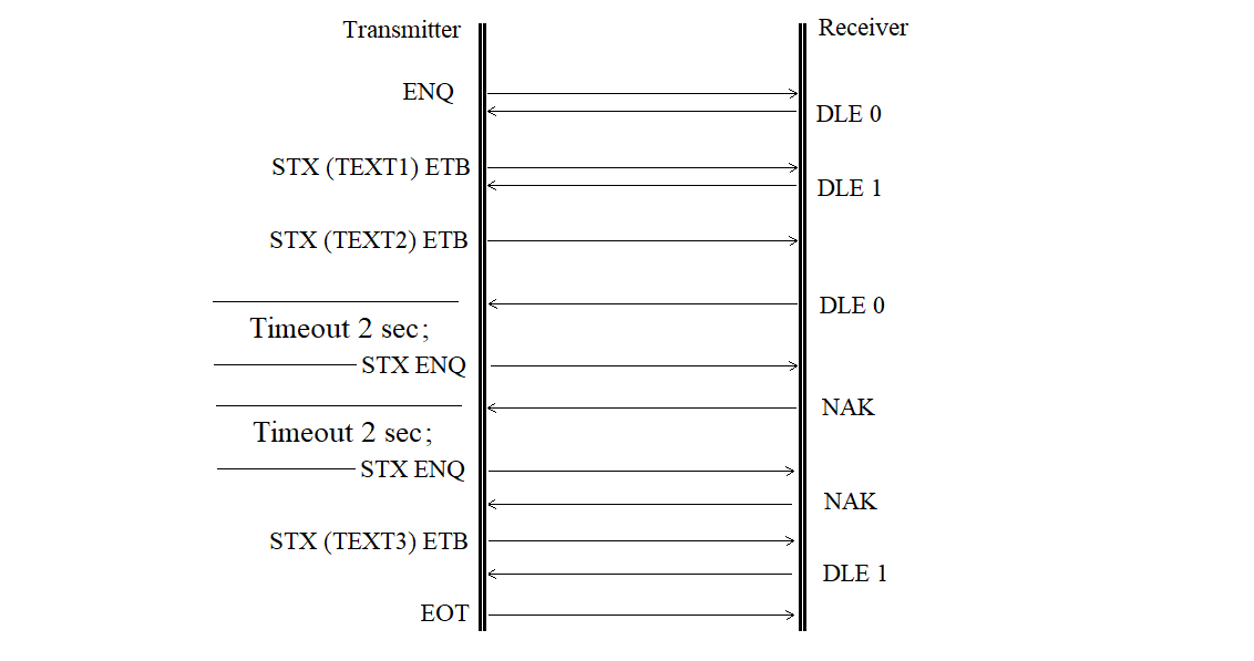 Diagram of a transmitter delay request sequence