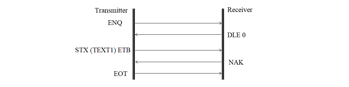 Diagram of a transmitter-side buffer error