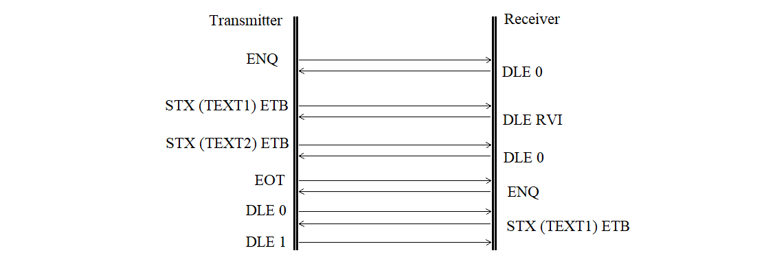 Diagram of a change of transmission direction sequence