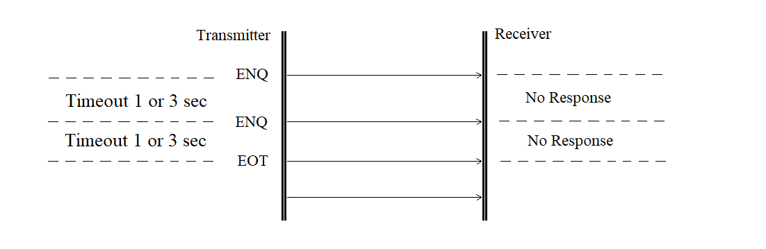 Diagram of an unanswered poll sequence