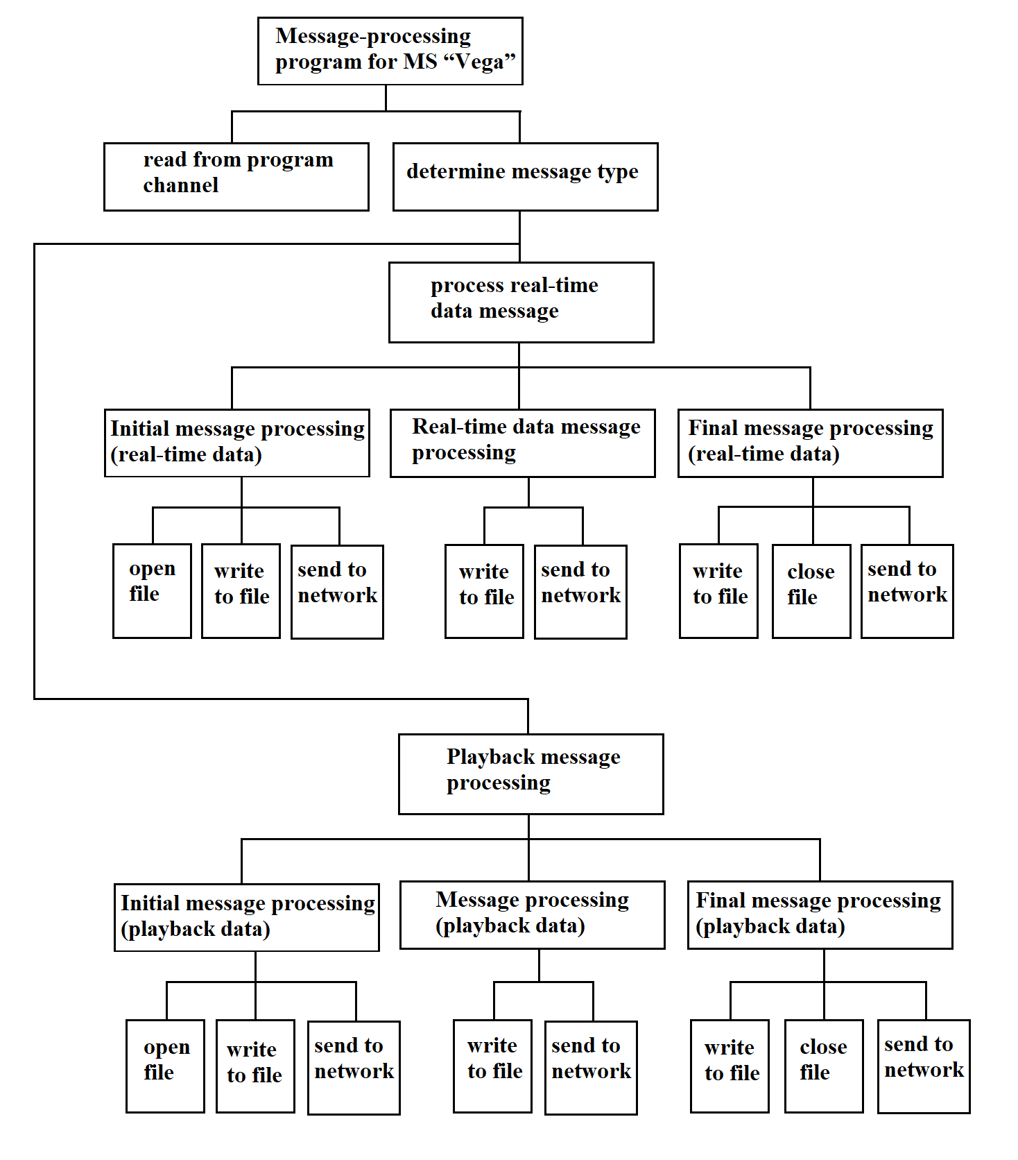 Functions of the MS “Vega” message-processing program