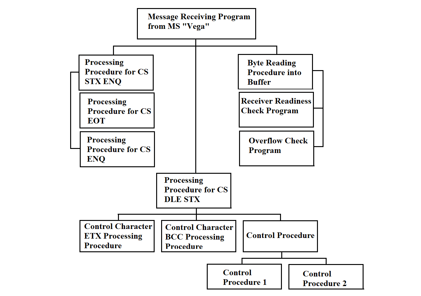 Function hierarchy of the message-receiving program from MS “Vega”