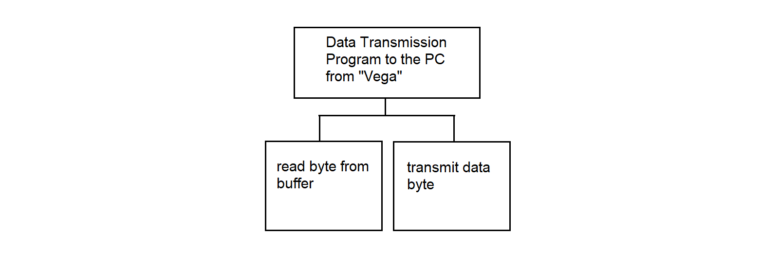 Functional hierarchy diagram of the Data Transmission Program from MS Vega to PC in the Synchronization Processor