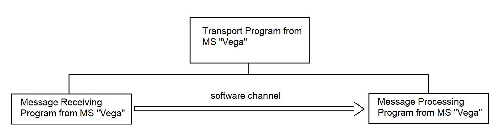 Transport program from MS “Vega”: process architecture and IPC channel