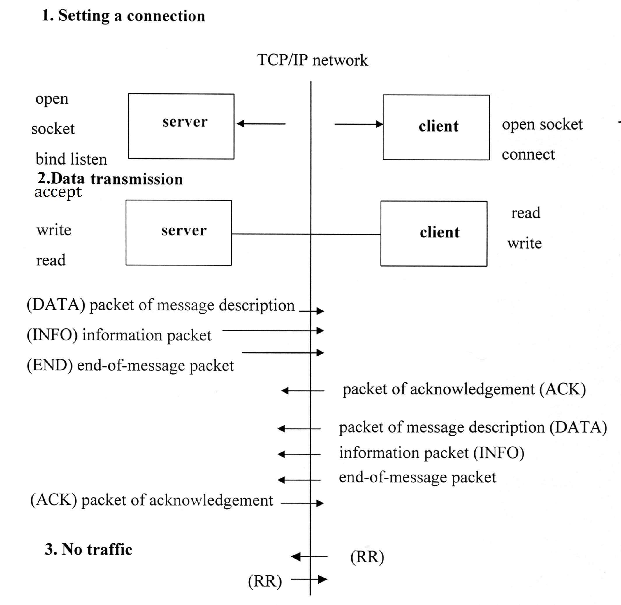 Algorithm diagram showing TCP/IP connection establishment between client and server programs