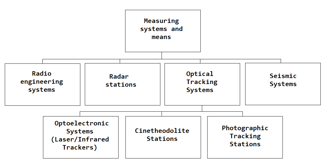 Technical classification diagram of measuring systems and tools used in cosmodromes
