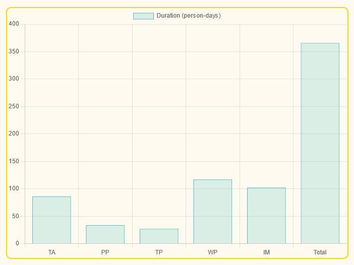 Team sizing screen: distributing developers across stages to control the project calendar