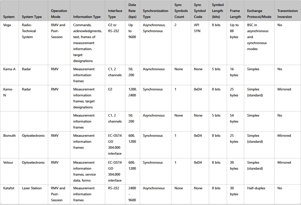 Communication parameters table for measurement systems and equipment used in Collection system