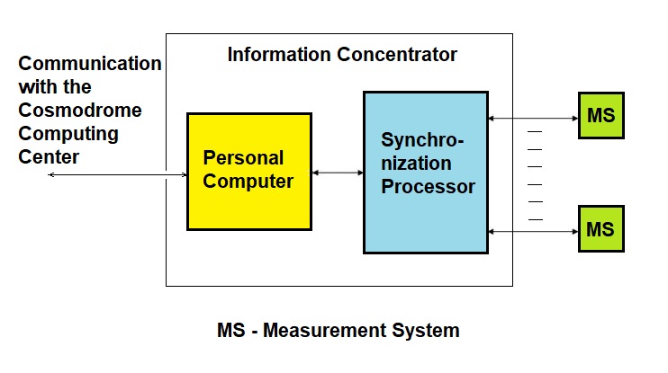 Hardware architecture diagram of information concentrator for Collection system