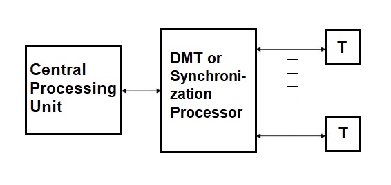 Information concentrator prototype diagram showing connection to subscriber points