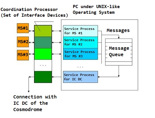 Software architecture diagram of information concentrator showing system components