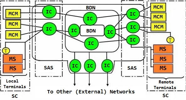 Modified physical structure of information-computing network for unified ground measurement complex
