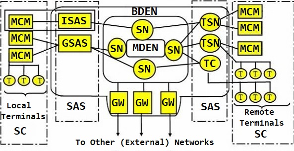 Traditional physical structure diagram of information-computing network architecture