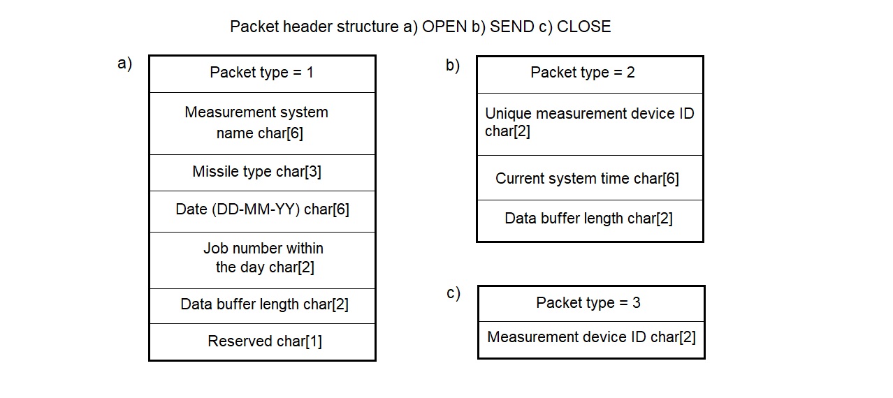 Collection system session layer message header structure for OPEN, SEND, and CLOSE protocol operations