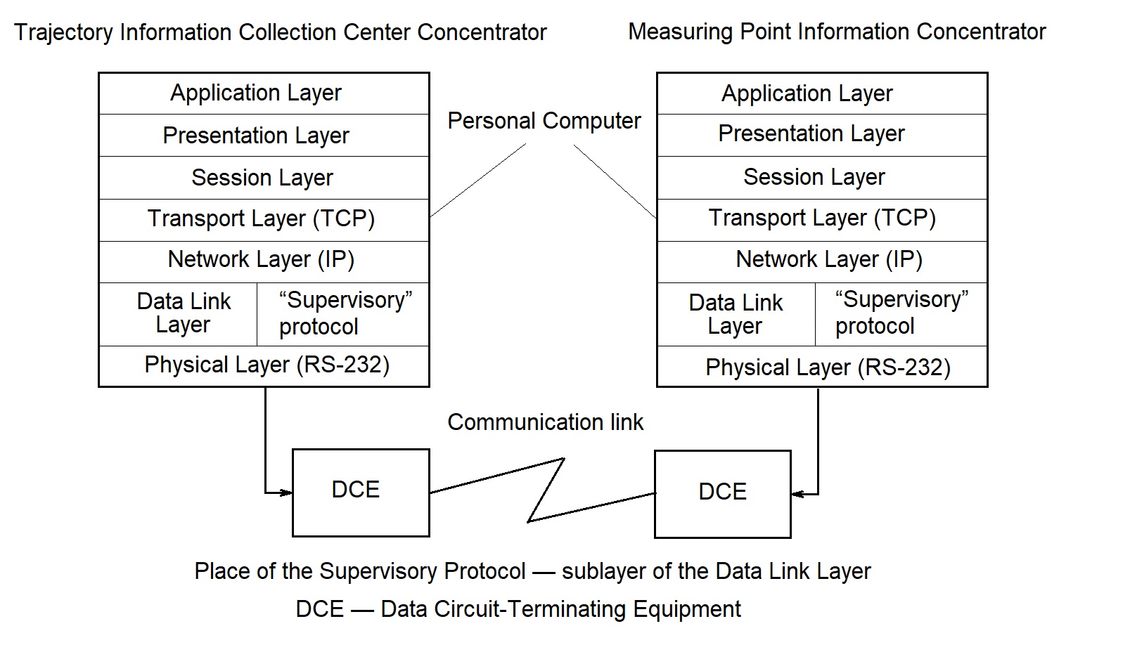 Concentrator OSI layers architecture with supervisory protocol implementation at data link layer