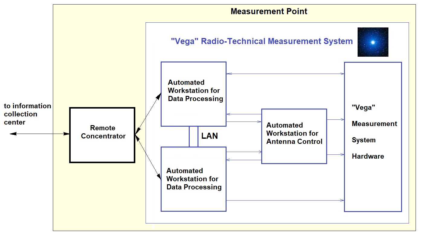 ECU computing architecture for control systems showing Vega measurement point and information concentrator