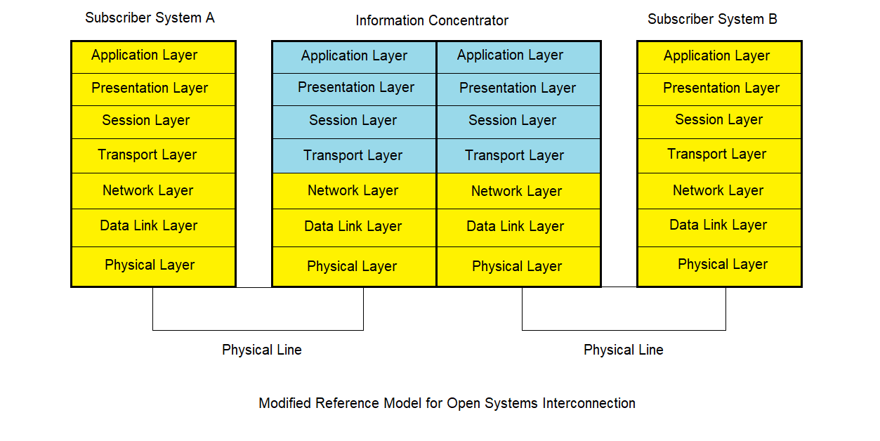Modified OSI reference model architecture for subscriber systems communication through information concentrator