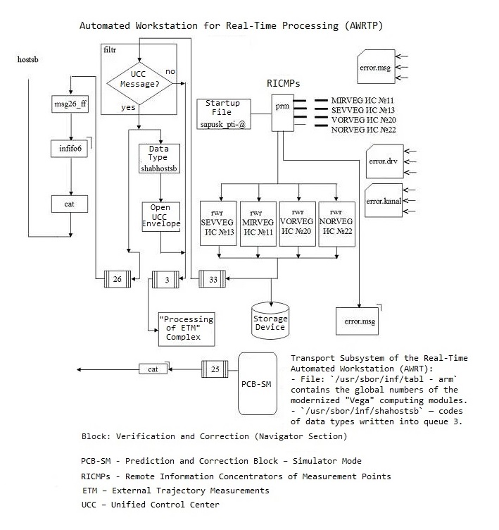 Plesetsk Computing Center session layer software