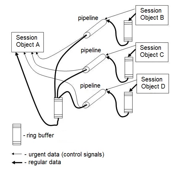 Priority message pipeline architecture with ring buffers and urgent message bypass paths